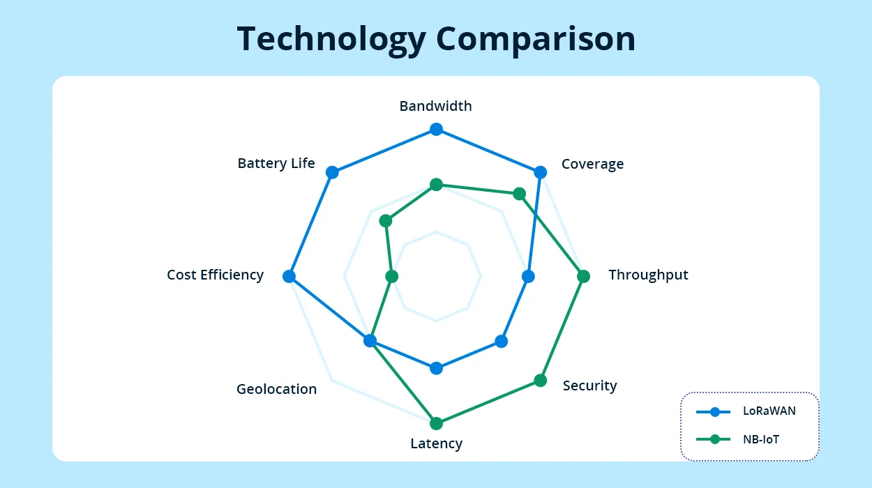 LoRaWAN vs NB-IoT: comparaison fonctionnalité par fonctionnalité