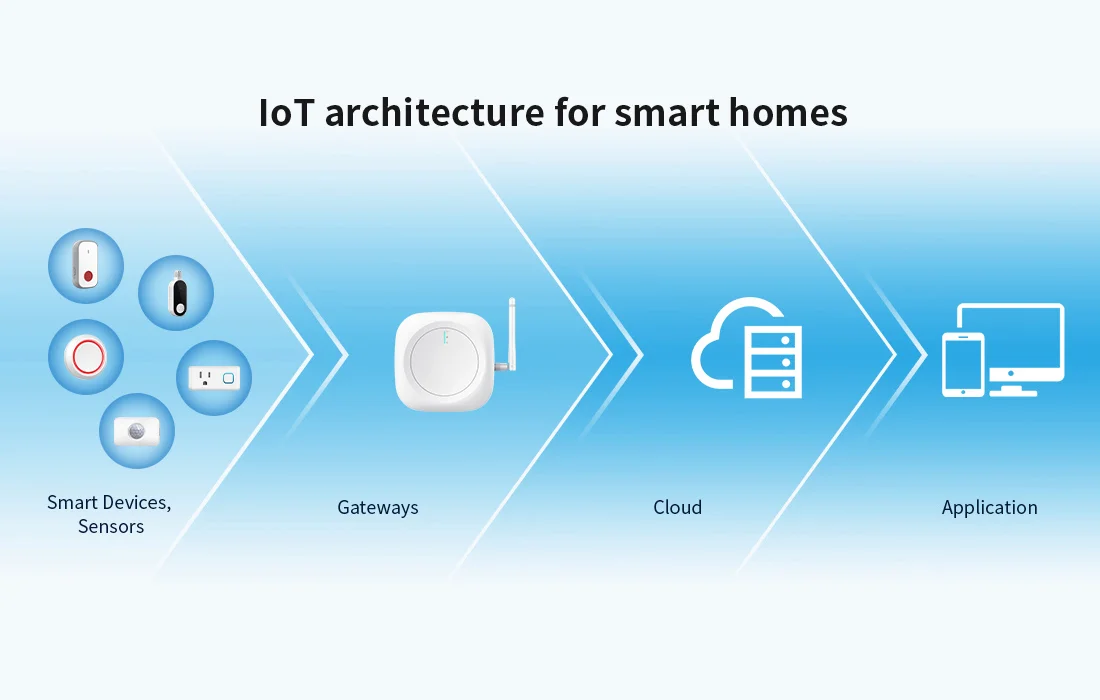 Arquitetura IoT para casa inteligente