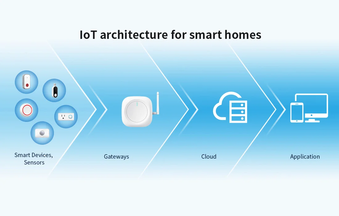 스마트 홈을 위한 IoT 아키텍처