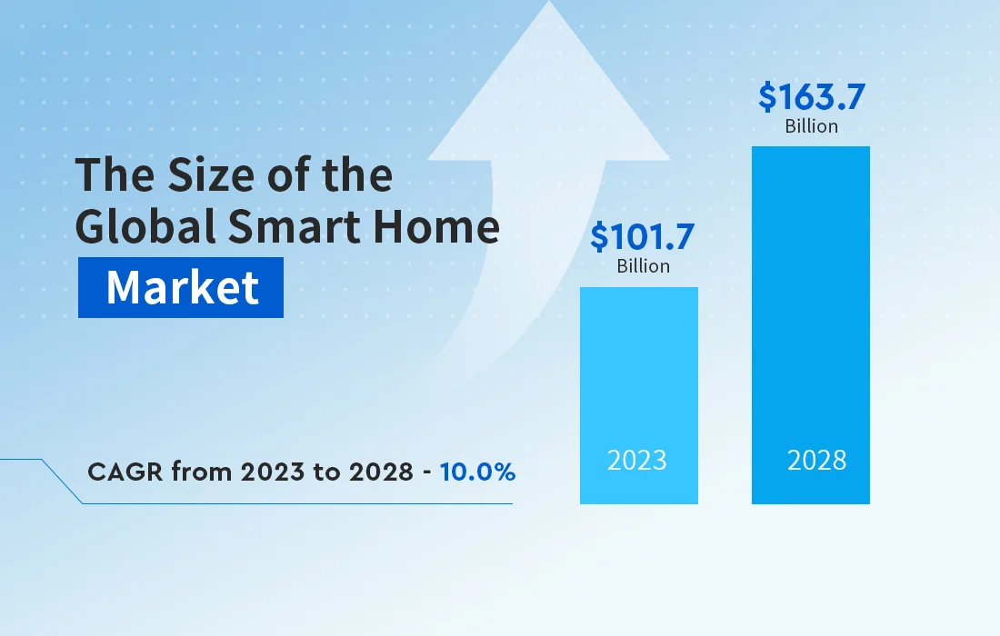 global market of IoT in smart home rise from $101.7 billion in 2023 to $163.7 billion in 2028