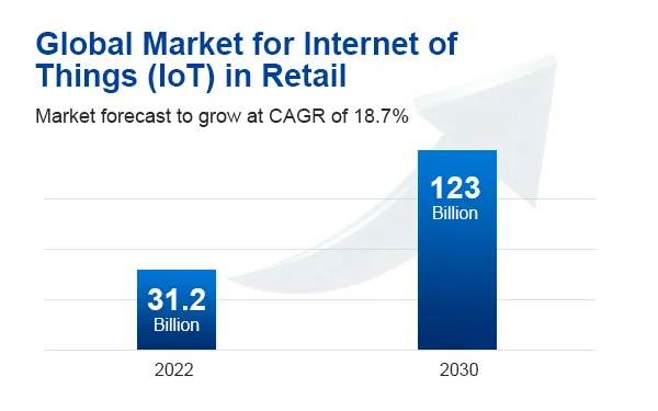 global market of IoT in retail rise from $31.2 billion in 2022 à $123 milliards de 2030