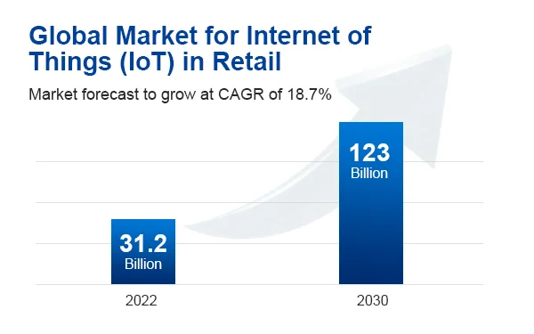 global market of IoT in retail rise from $31.2 billion in 2022 до $12мільярд уin 2030