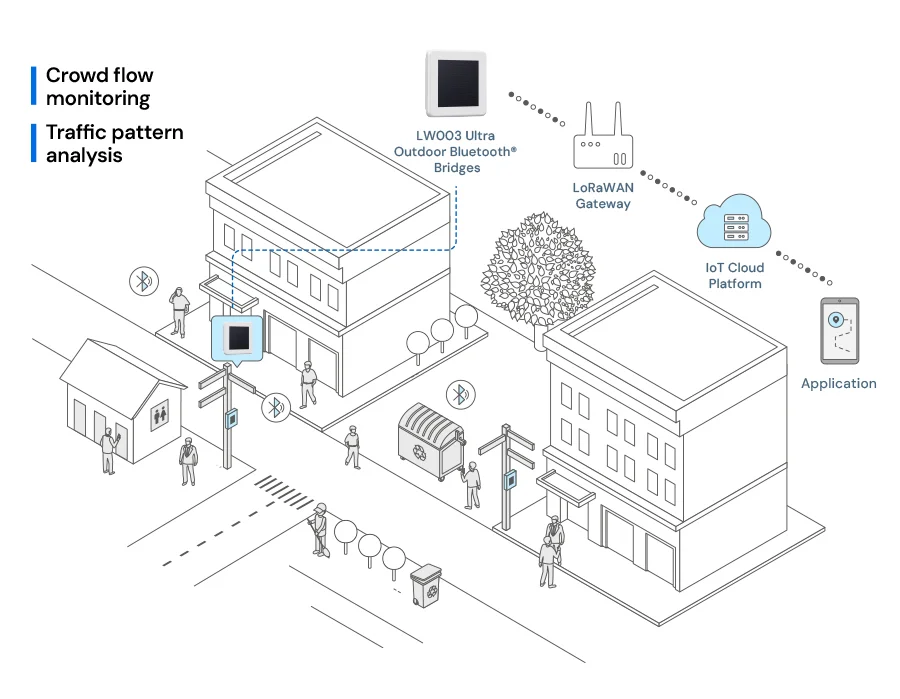 LW003 Ultra 브리지, LoRaWAN 게이트웨이 및 클라우드 플랫폼을 보여주는 IoT 스마트 시티 군중 분석 다이어그램