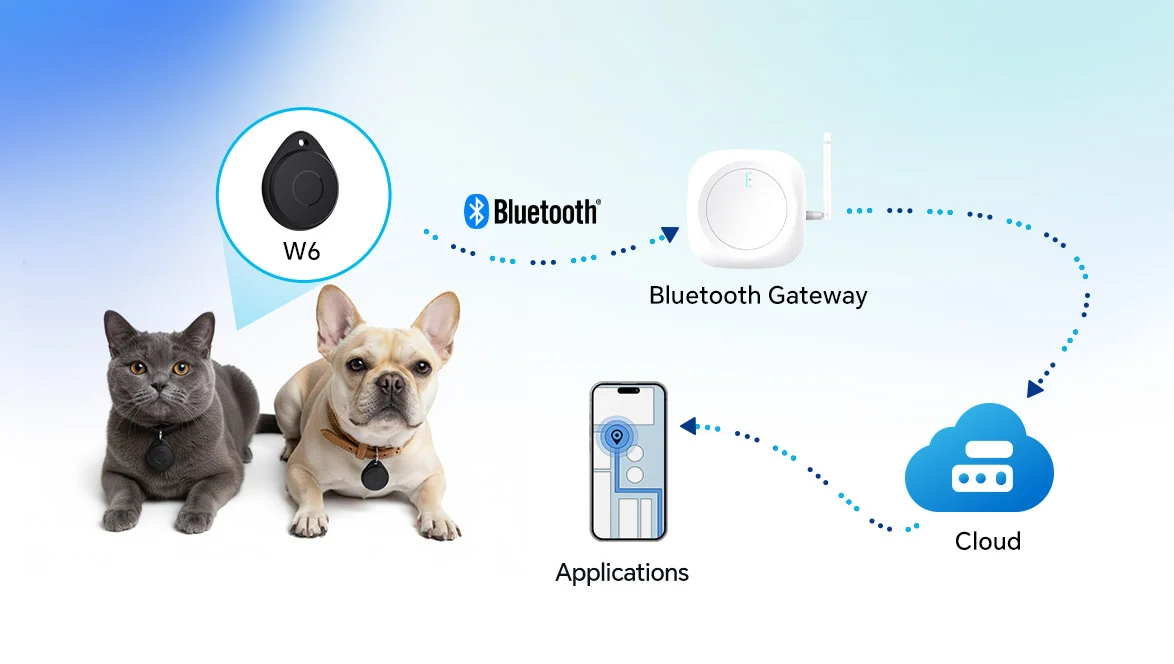 Diagrama da arquitetura de rastreamento de animais de estimação via BLE, incluindo etiqueta, gateway Bluetooth, plataforma em nuvem e aplicativo móvel.