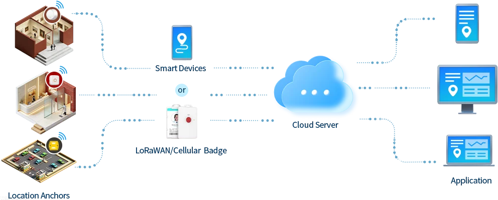Техническая схема, демонстрирующая якорные BLE-маяки, значки LoRaWAN и архитектуру облачного сервера.