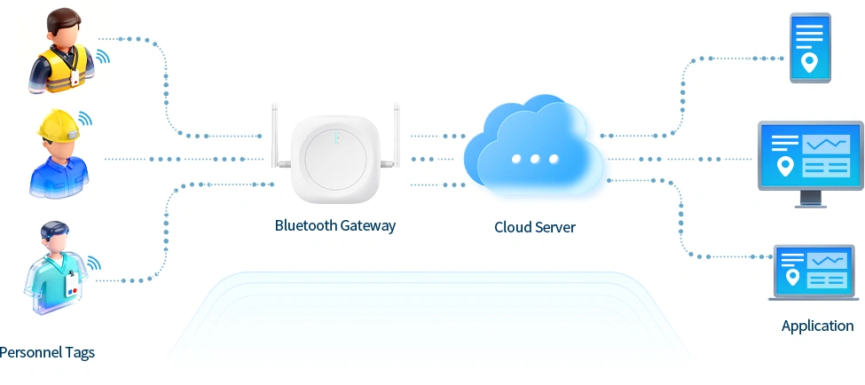 Workflow diagram of BLE personnel tracking from tag to cloud.