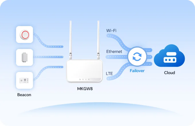 MKGW8 gateway multi-backhaul failover diagram showing BLE beacon data routed via Wi-Fi, Ethernet, and LTE to cloud