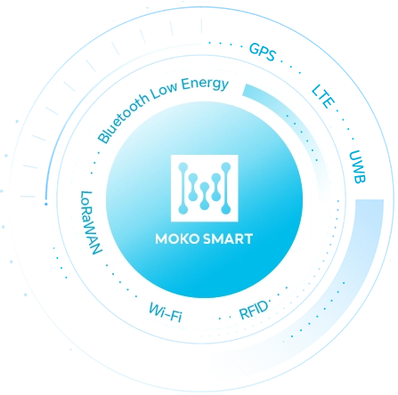MOKO SMART 브랜드 생태계 및 핵심 기술 분야를 나타내는 원형 다이어그램.