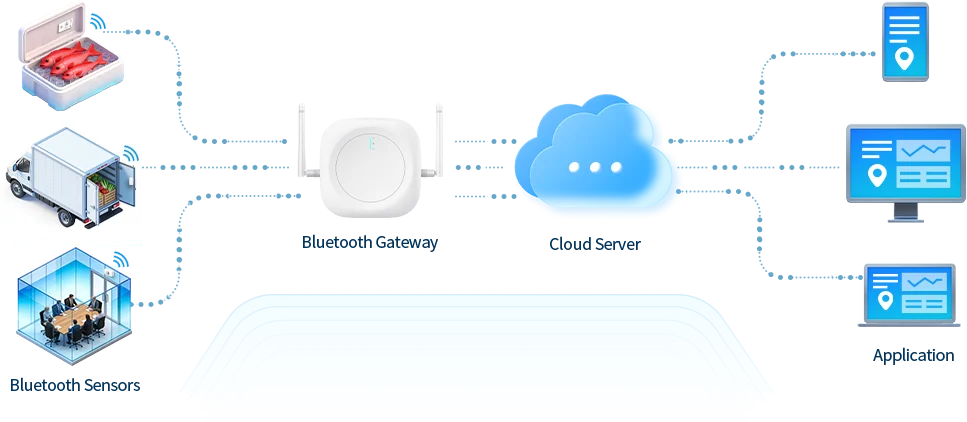 Схема системы IoT, показывающая поток данных от датчиков Bluetooth через шлюз к облачному серверу и мобильным/настольным приложениям.