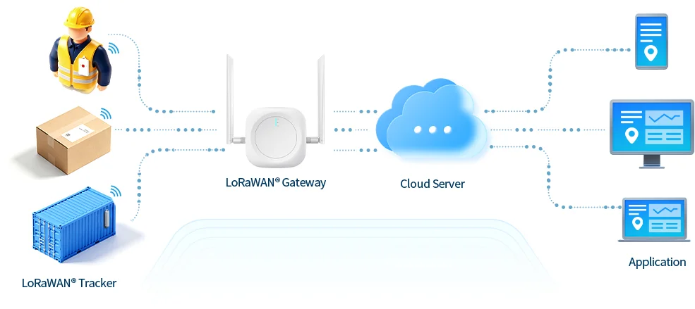 LoRaWAN-Tracking-Architektur, die den Datenfluss von Trackern und Gateways zu Cloud-Servern und Anwendungen darstellt.