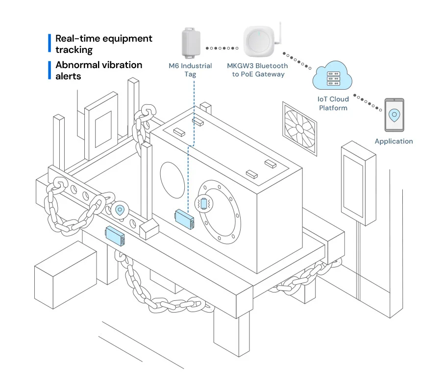 IoT system architecture showing M6 Industrial Tag and MKGW3 Gateway for equipment tracking and vibration alerts.