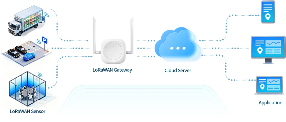 Схема системы LoRaWAN, показывающая передачу данных от датчиков (холодильной цепи, парковки и офиса) через шлюз LoRaWAN на облачный сервер и в приложения мониторинга.