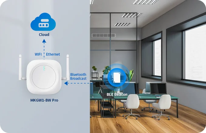 Workflow diagram: BLE beacon to MKGW1-BW Pro gateway to Cloud.