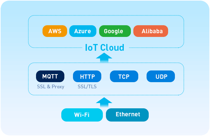 Protocol stack: MQTT, HTTP, and TCP support for IoT Clouds.
