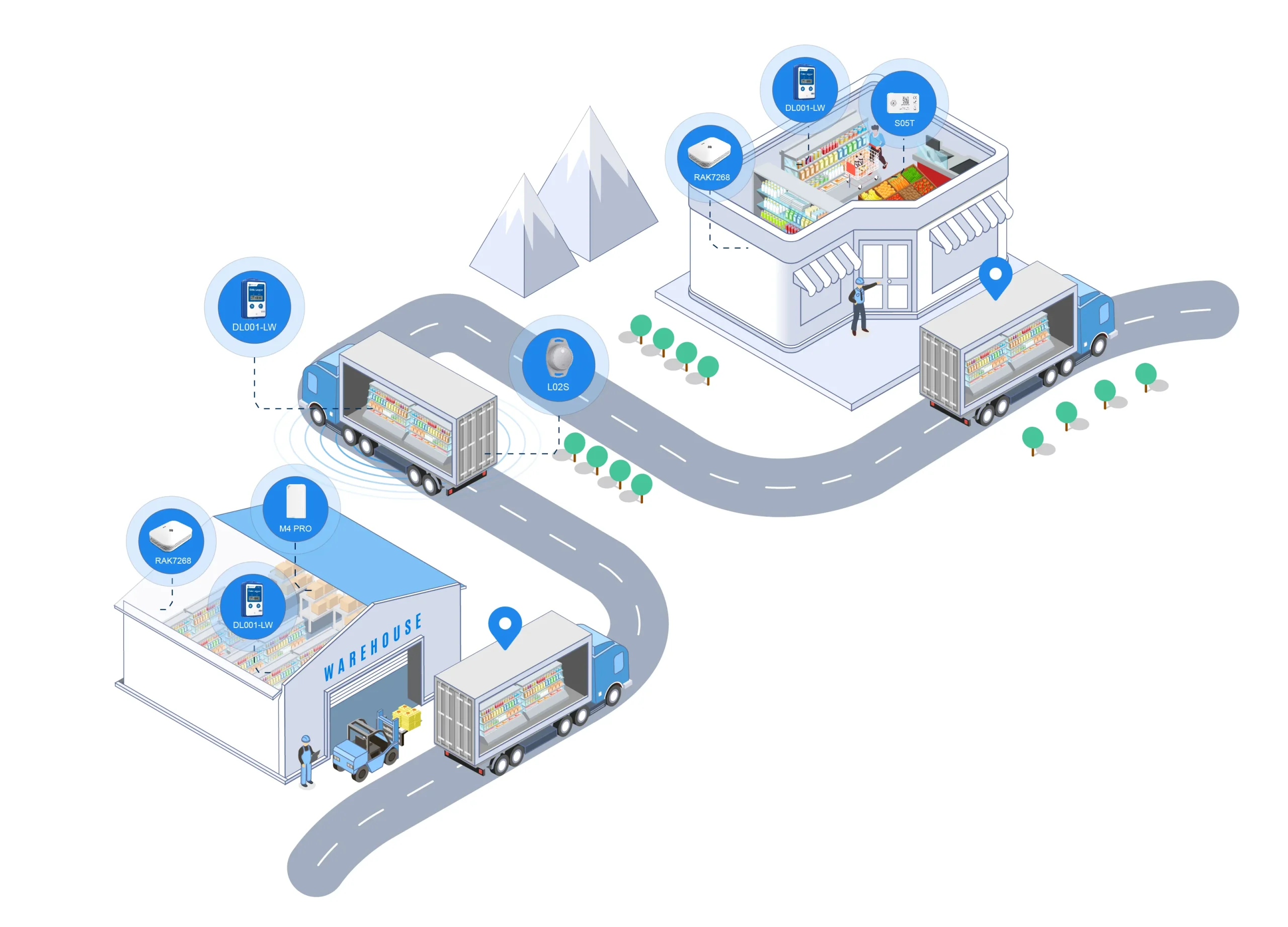 IoT supply chain diagram illustrating BLE and LoRaWAN tracking from warehouse to retail.