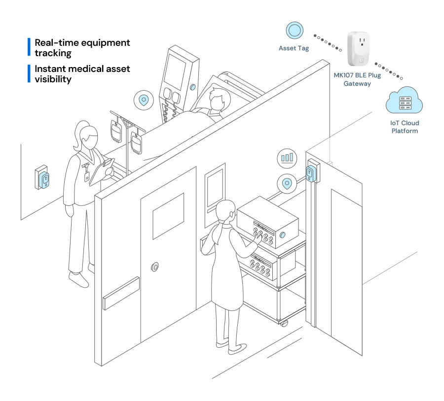 Diagram illustrating a medical equipment tracking system, showing asset tags communicating with an MK107 BLE plug gateway connected to a platform