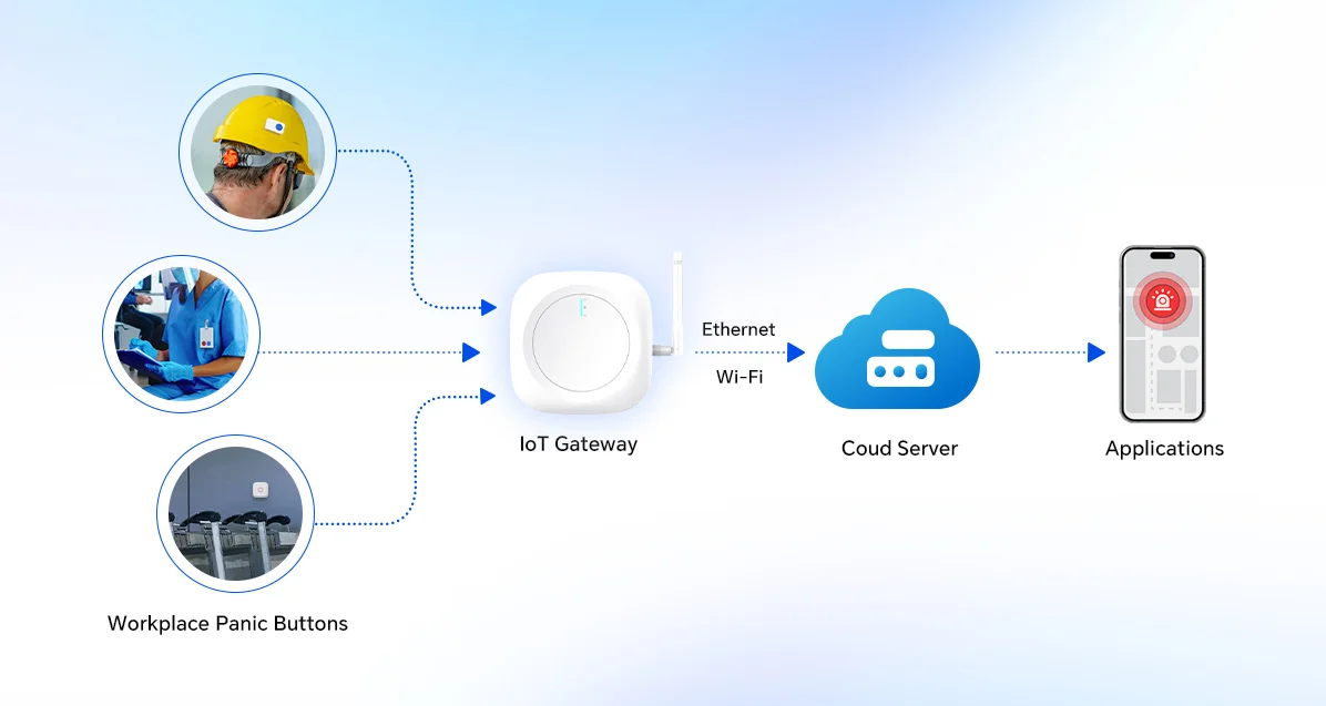Workplace panic button system architecture with IoT gateway, cloud server, and mobile alert application