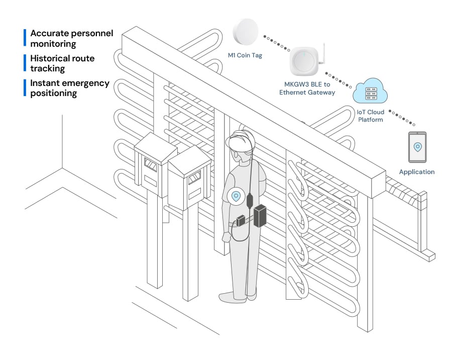 BLE mine worker safety management system topology with Bluetooth tags and gateways