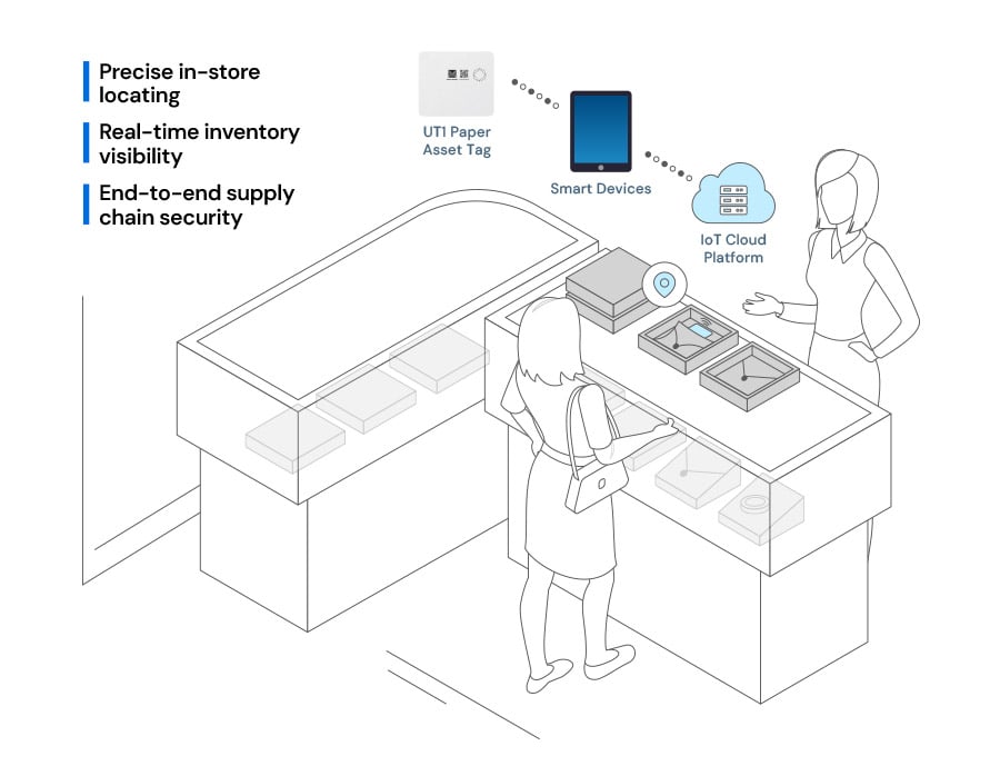 System diagram showing BLE tag, smart device, and IoT cloud platform for real-time jewelry store inventory tracking