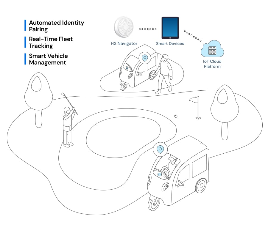 Diagram illustrating BLE beacon identity pairing and real-time golf cart fleet tracking on IoT cloud platform.