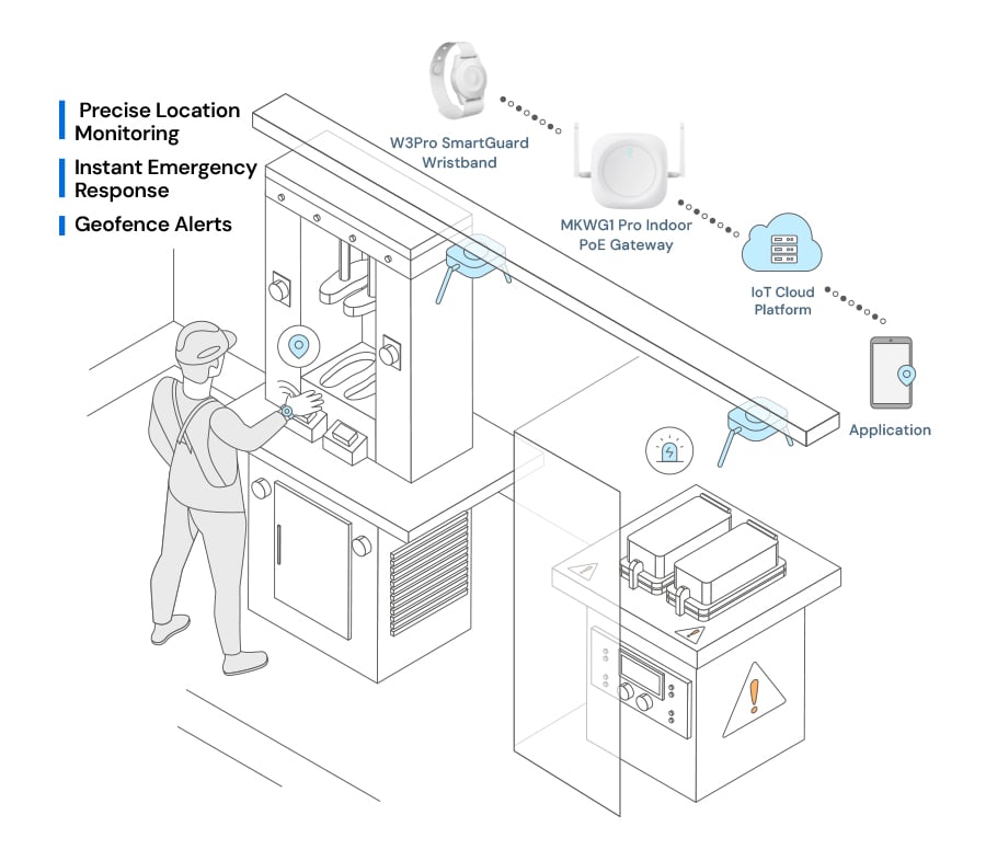 Diagram of IoT factory worker safety system using BLE wristband and PoE gateway.