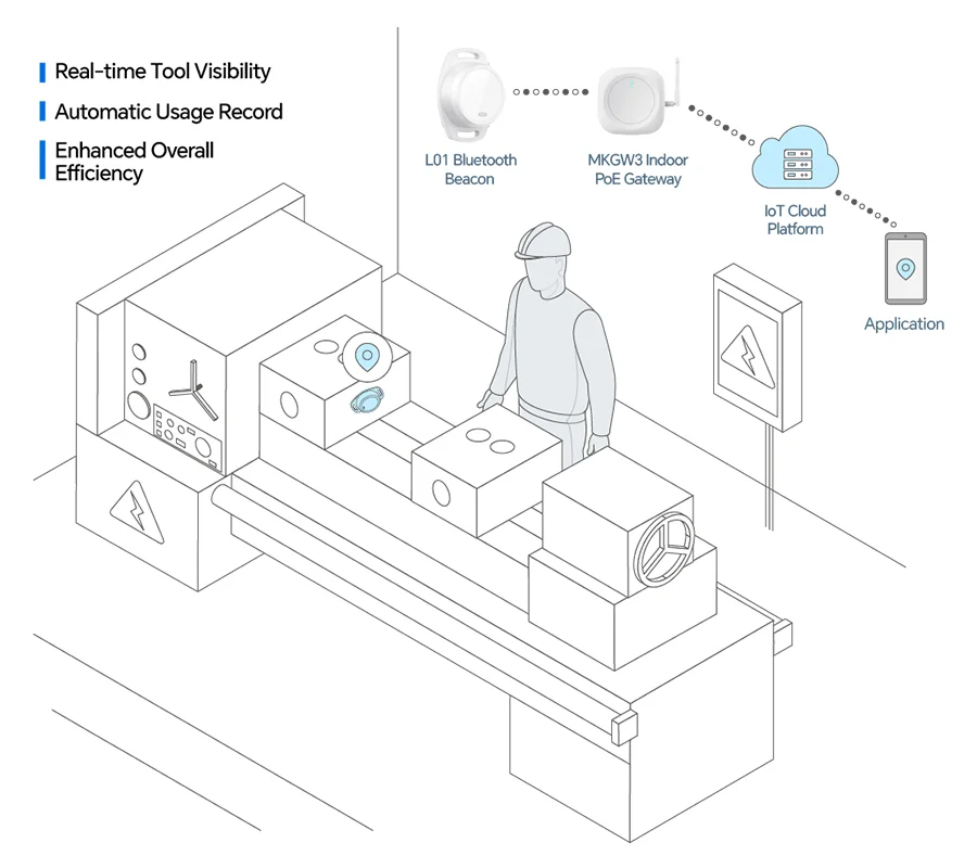 IoT tool tracking architecture diagram showing L01 BLE beacons, MKGW3 gateway, and cloud platform