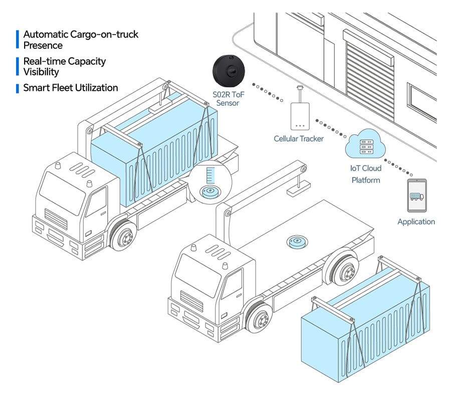 Diagram of BLE ToF sensor cargo presence system sending data via cellular tracker to IoT cloud