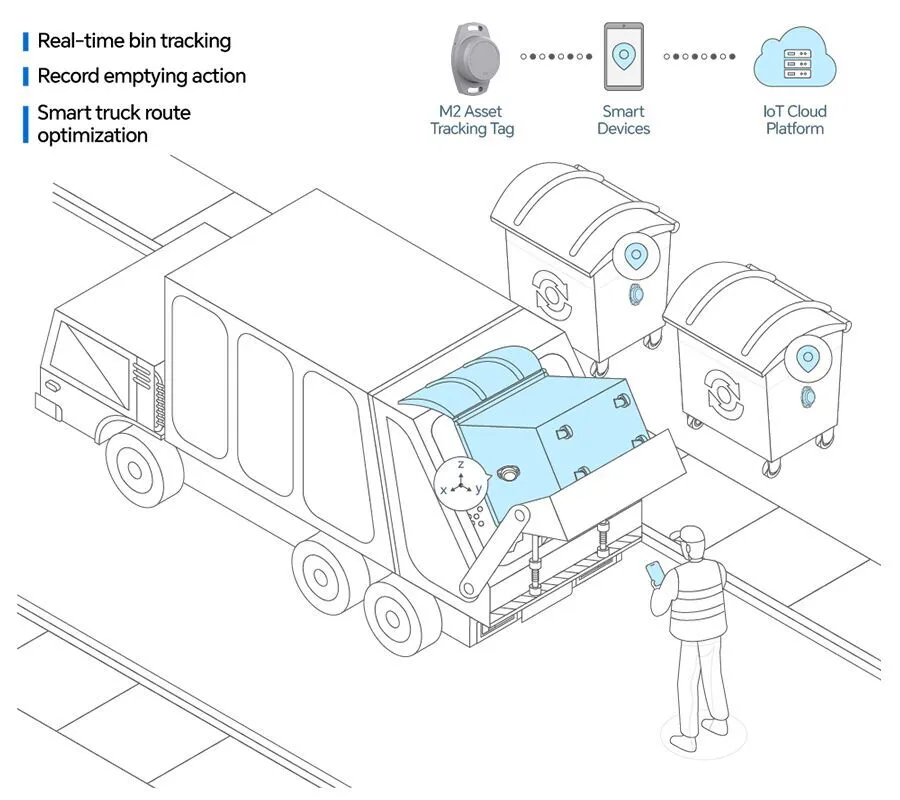 IoT tags, smart devices, and cloud platform enable real-time bin tracking and smarter waste collection.